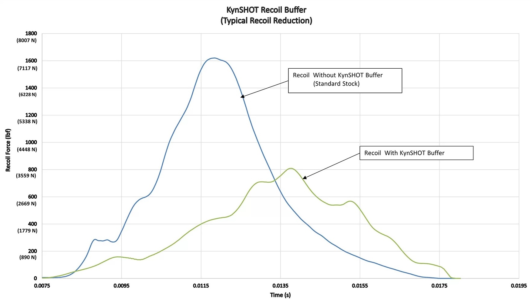 KYNSHOT High Performance AR-15 Recoil Buffer 3 KYNSHOT High Performance AR-15 Recoil Buffer - Image 3